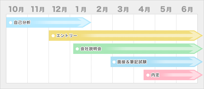 就職スケジュール